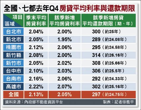 戊辰年是幾年|美房貸利率估未年幾年維持6％ 反對買賣雙方帶來好處 